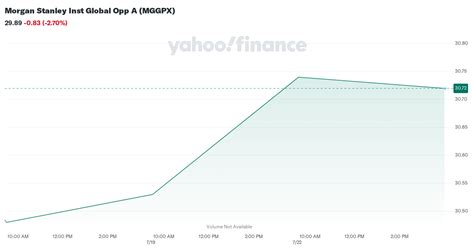 Morgan Stanley Inst Global Opp L Fund Stock Price .